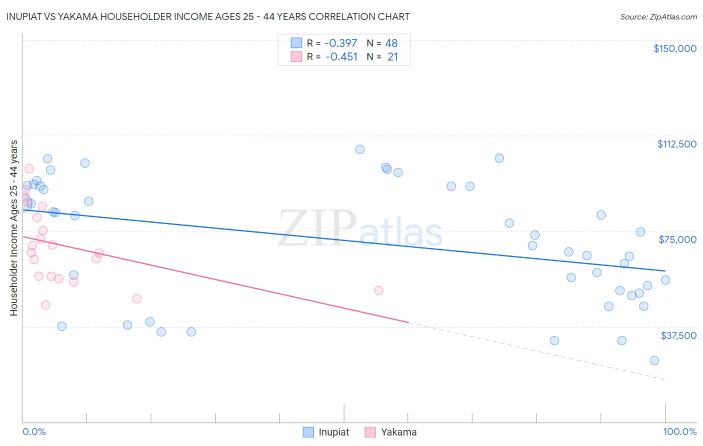 Inupiat vs Yakama Householder Income Ages 25 - 44 years