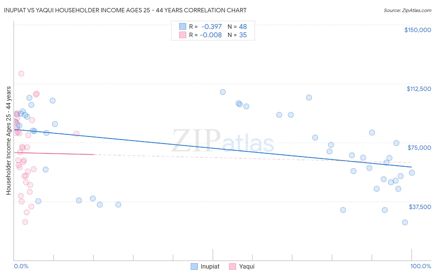 Inupiat vs Yaqui Householder Income Ages 25 - 44 years