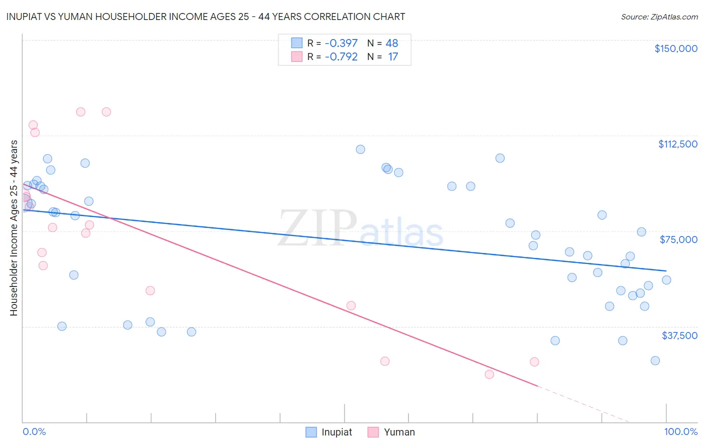 Inupiat vs Yuman Householder Income Ages 25 - 44 years