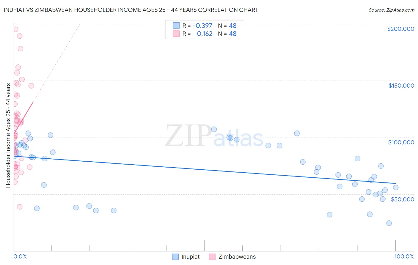Inupiat vs Zimbabwean Householder Income Ages 25 - 44 years