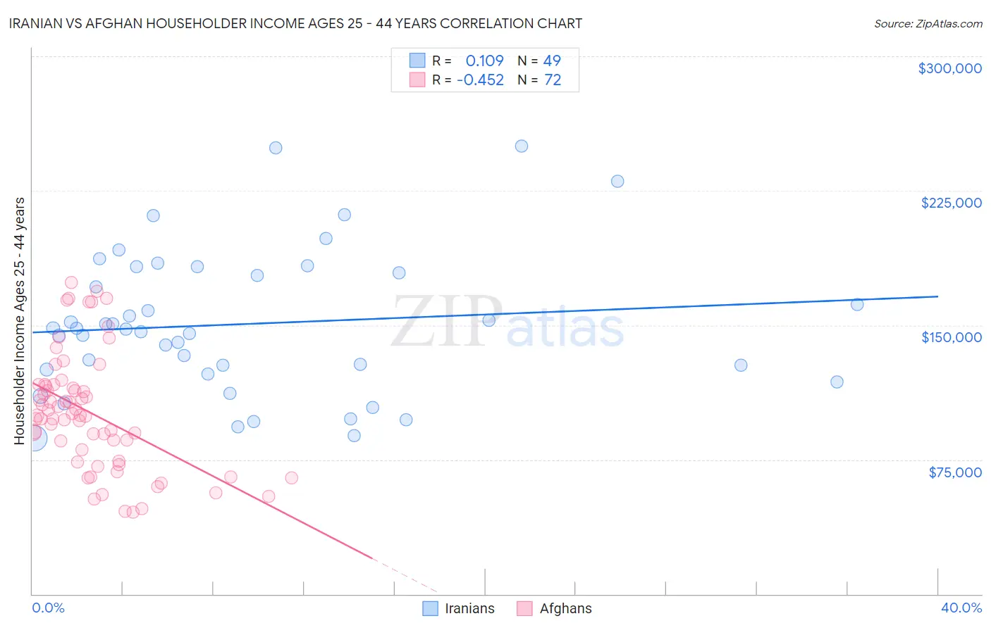 Iranian vs Afghan Householder Income Ages 25 - 44 years