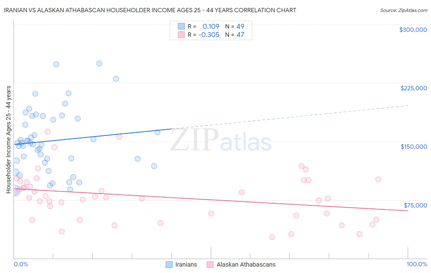 Iranian vs Alaskan Athabascan Householder Income Ages 25 - 44 years