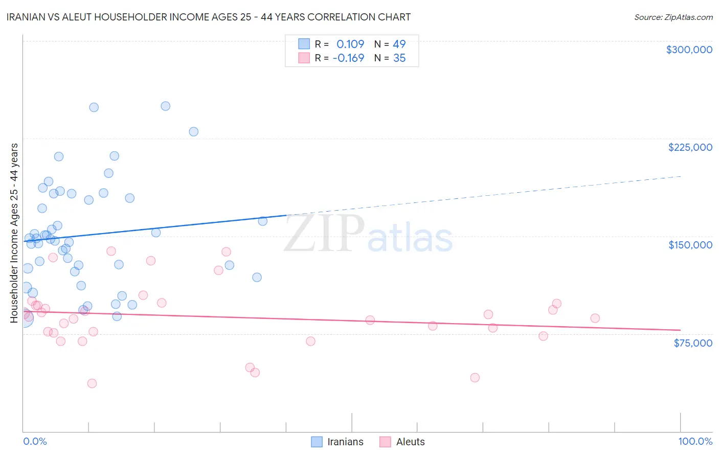 Iranian vs Aleut Householder Income Ages 25 - 44 years