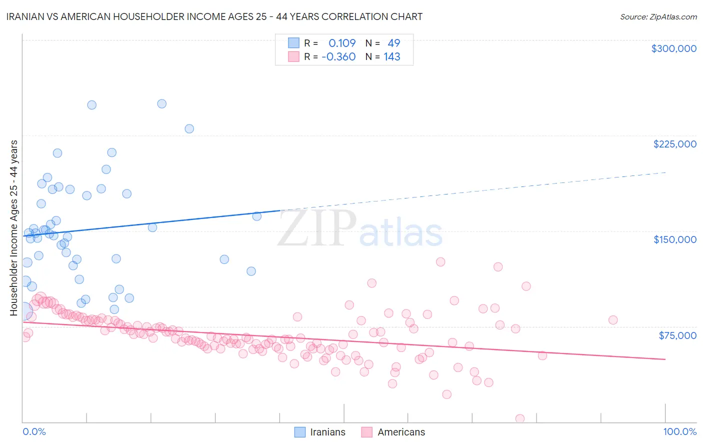 Iranian vs American Householder Income Ages 25 - 44 years