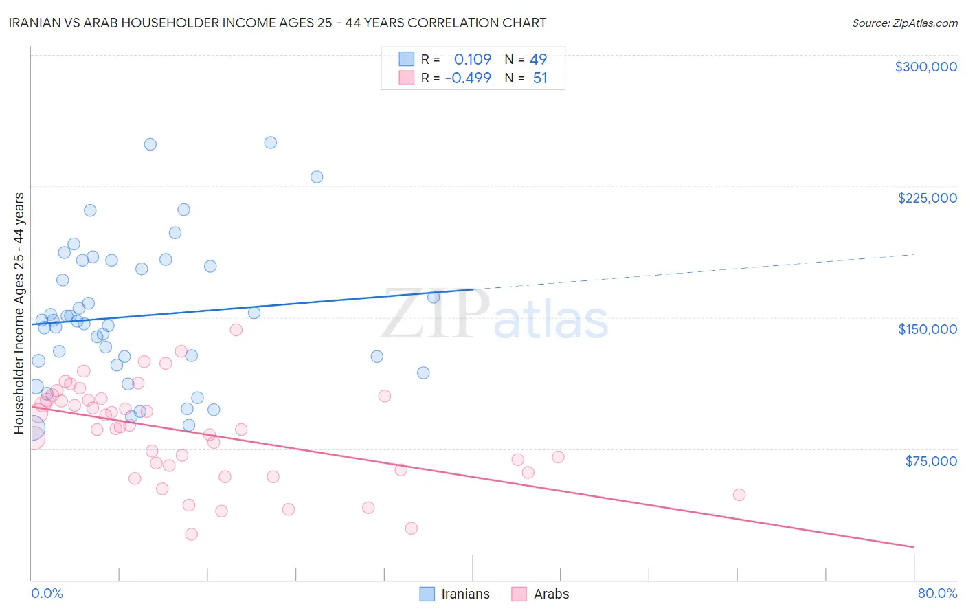 Iranian vs Arab Householder Income Ages 25 - 44 years