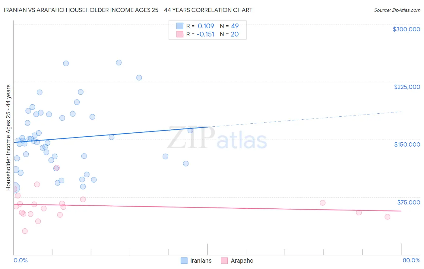 Iranian vs Arapaho Householder Income Ages 25 - 44 years