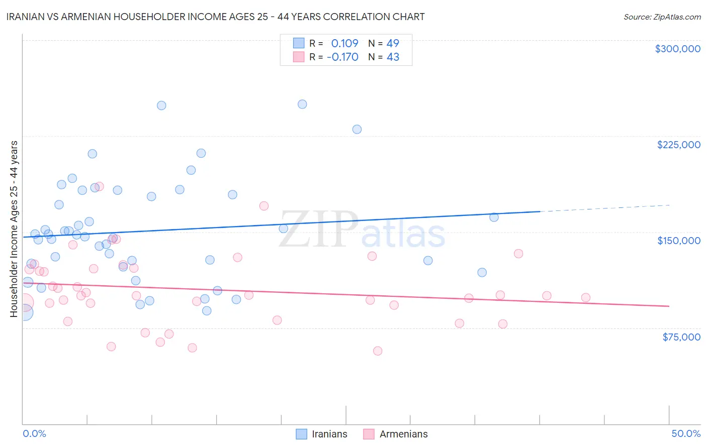 Iranian vs Armenian Householder Income Ages 25 - 44 years