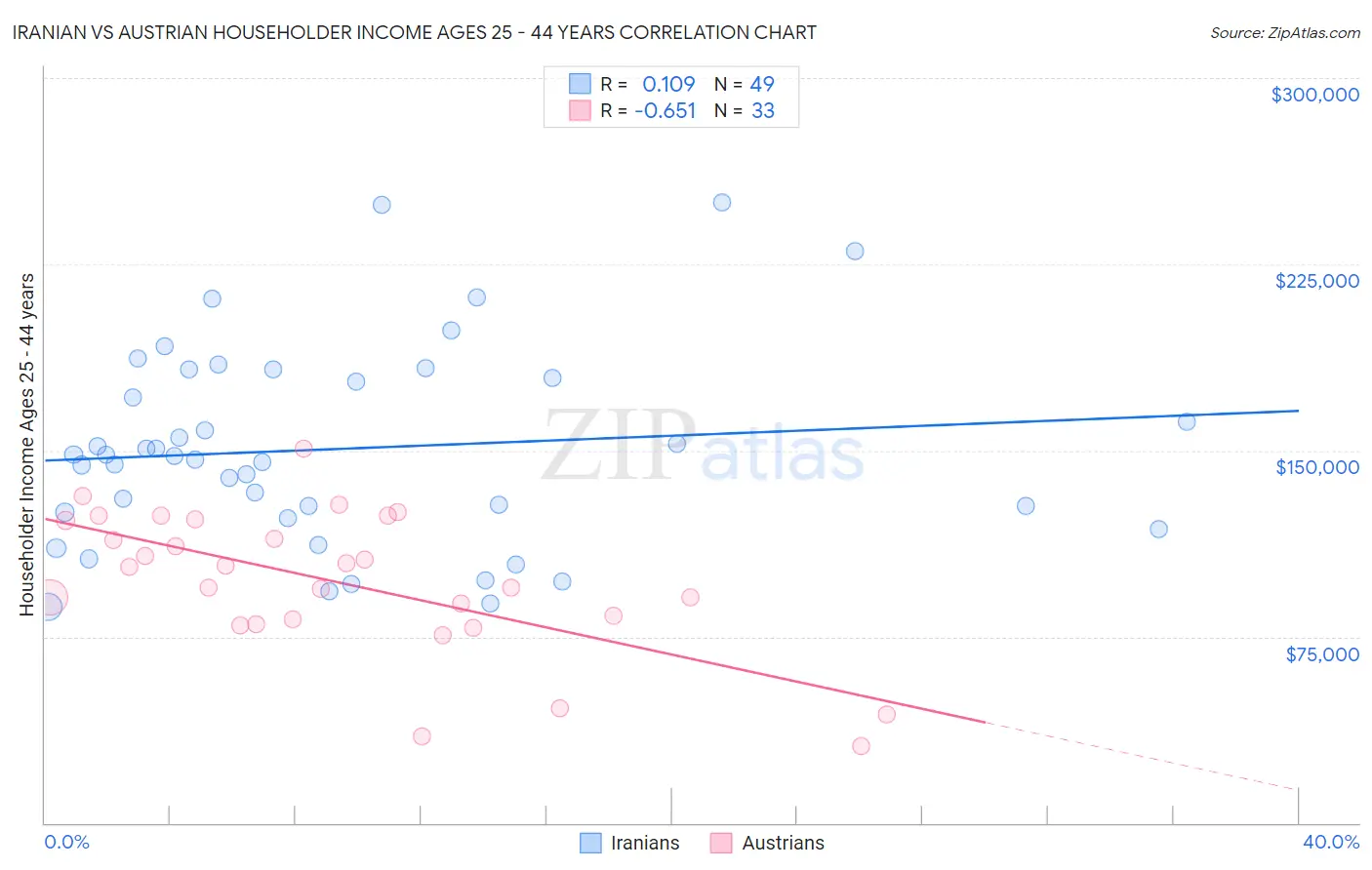 Iranian vs Austrian Householder Income Ages 25 - 44 years