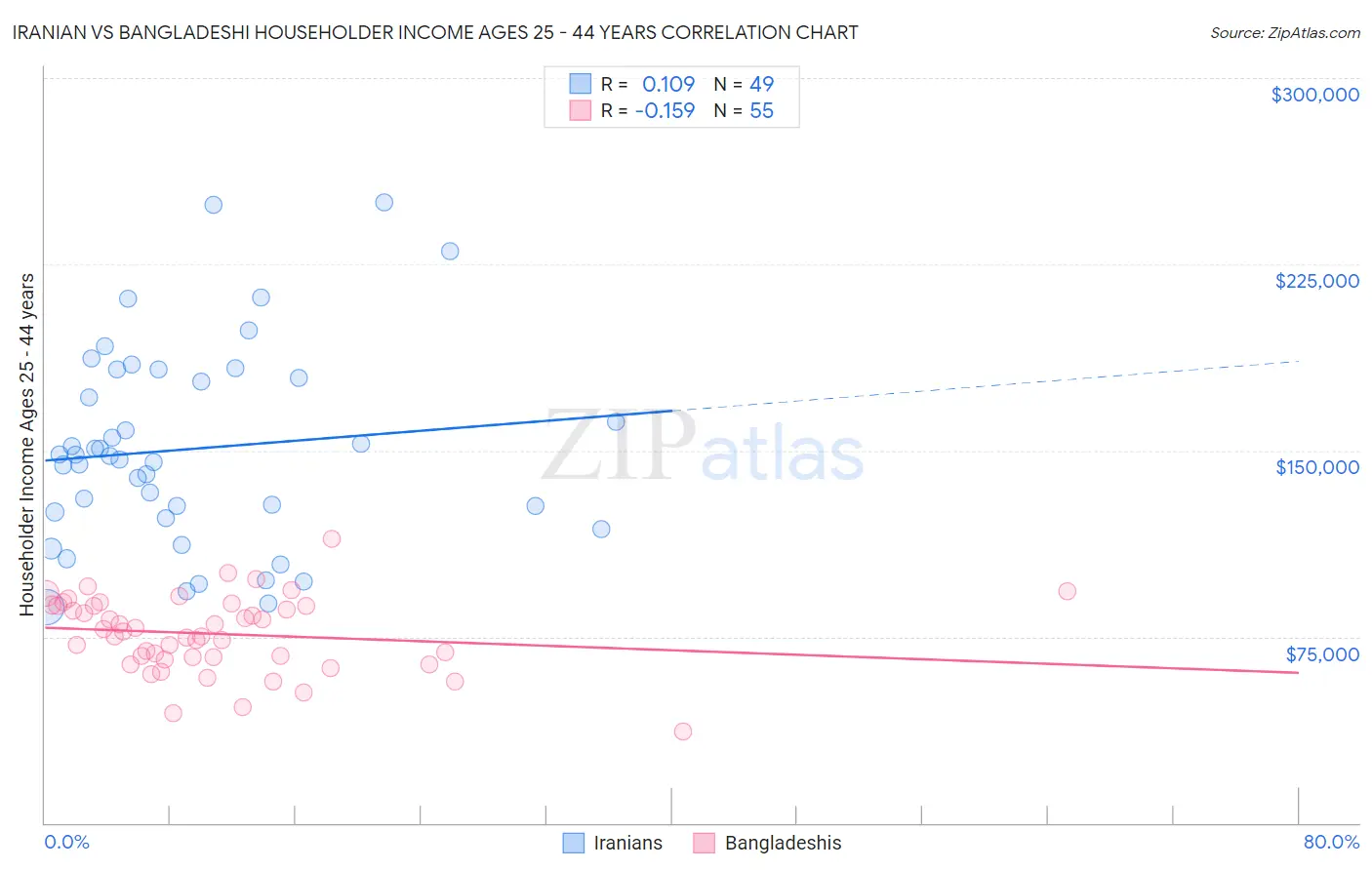 Iranian vs Bangladeshi Householder Income Ages 25 - 44 years