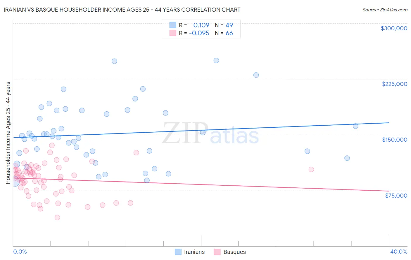 Iranian vs Basque Householder Income Ages 25 - 44 years