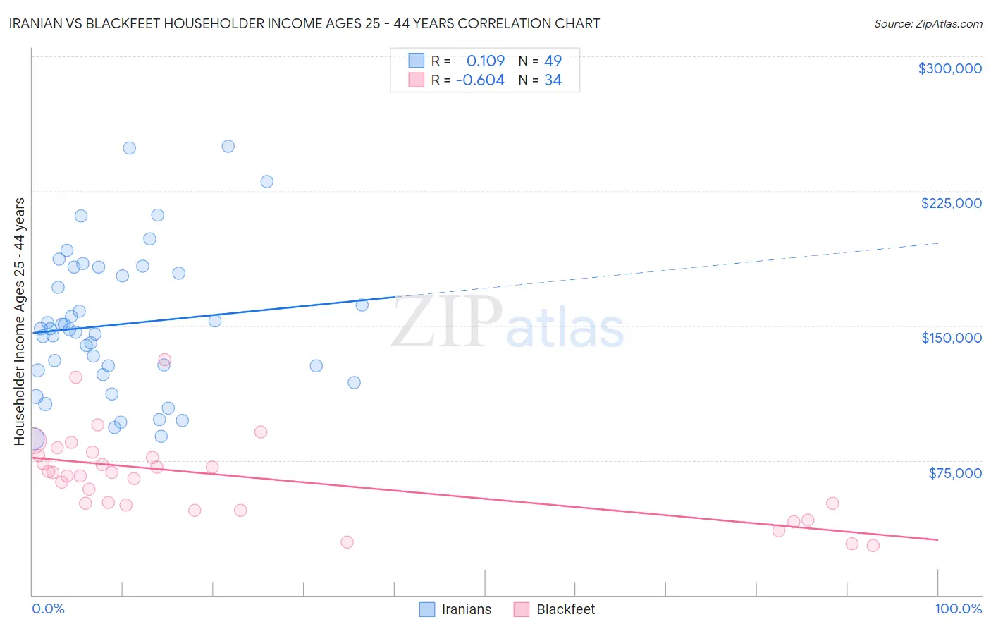Iranian vs Blackfeet Householder Income Ages 25 - 44 years