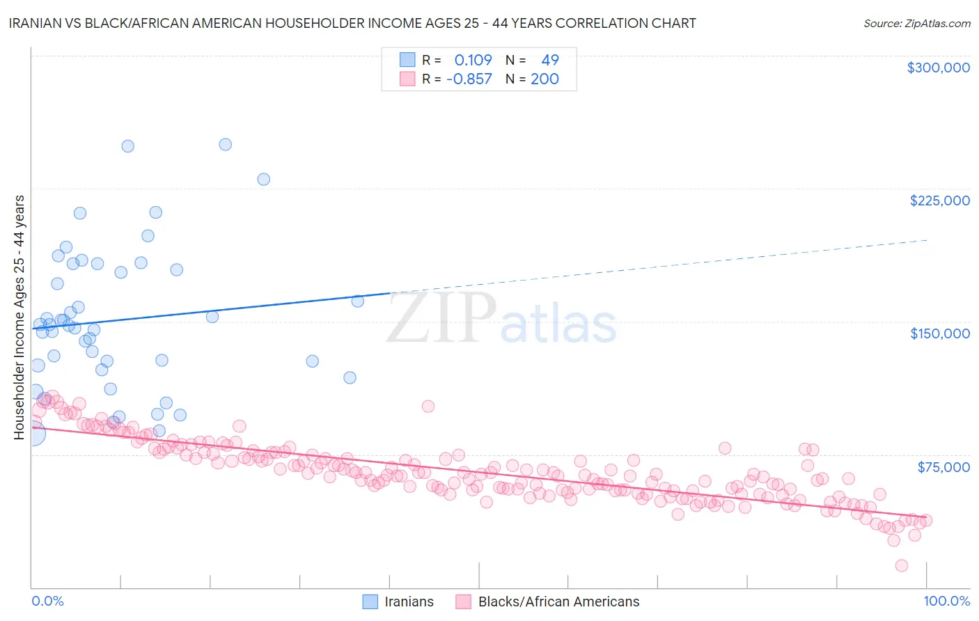 Iranian vs Black/African American Householder Income Ages 25 - 44 years