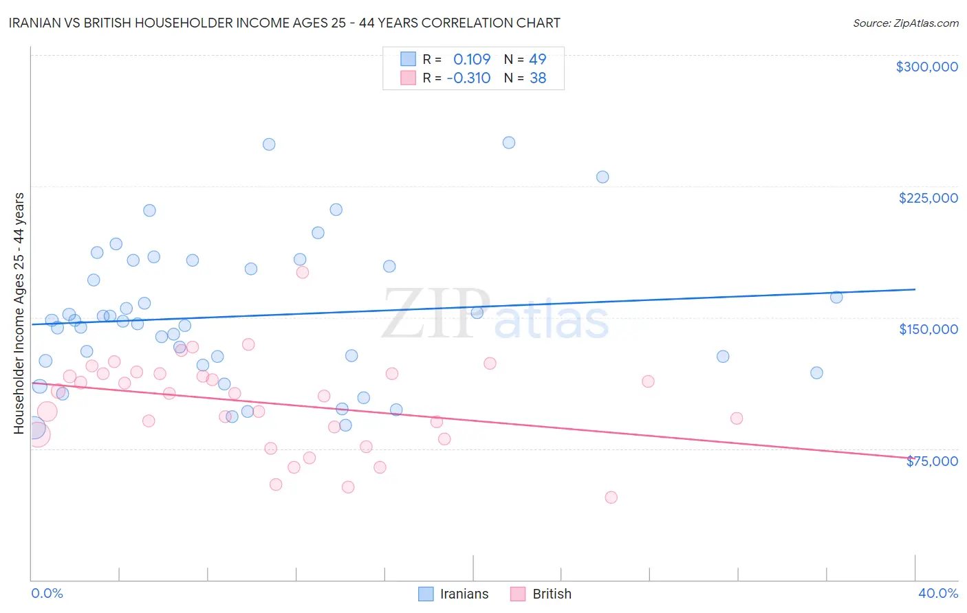 Iranian vs British Householder Income Ages 25 - 44 years