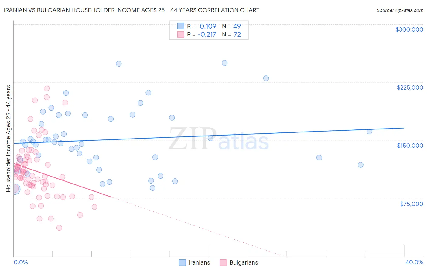 Iranian vs Bulgarian Householder Income Ages 25 - 44 years