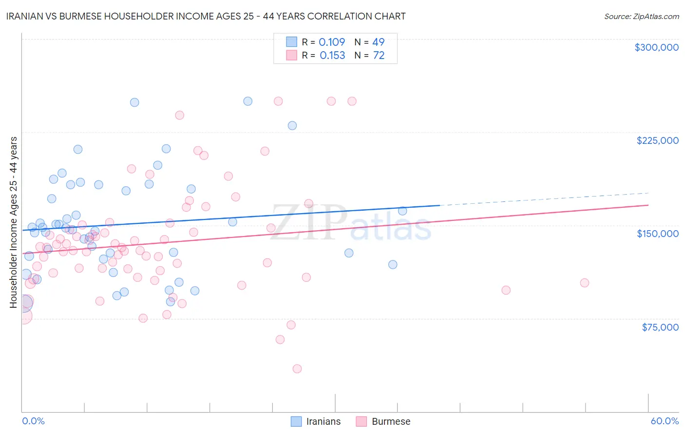 Iranian vs Burmese Householder Income Ages 25 - 44 years