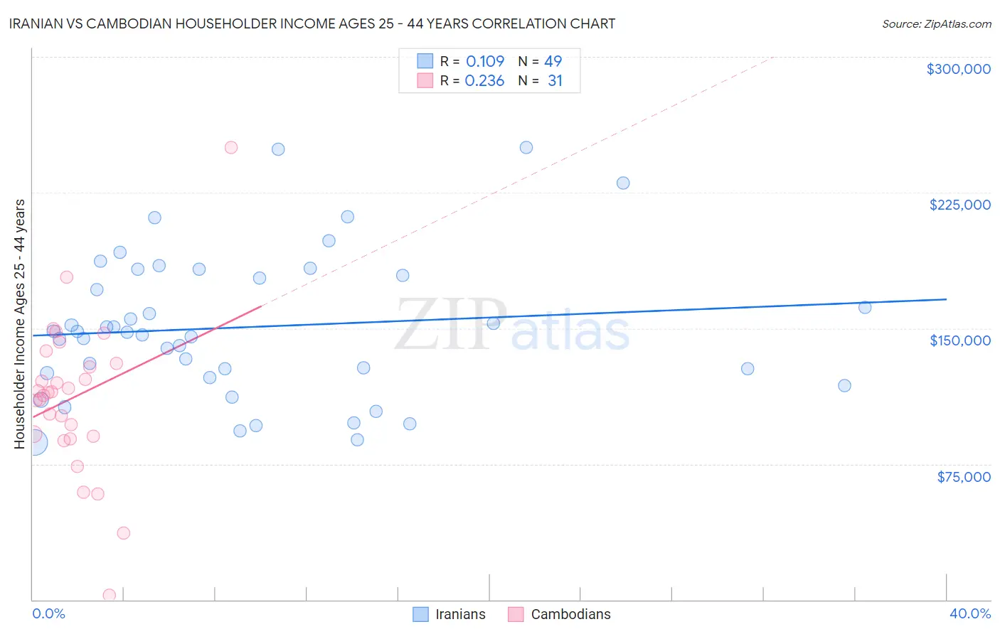 Iranian vs Cambodian Householder Income Ages 25 - 44 years