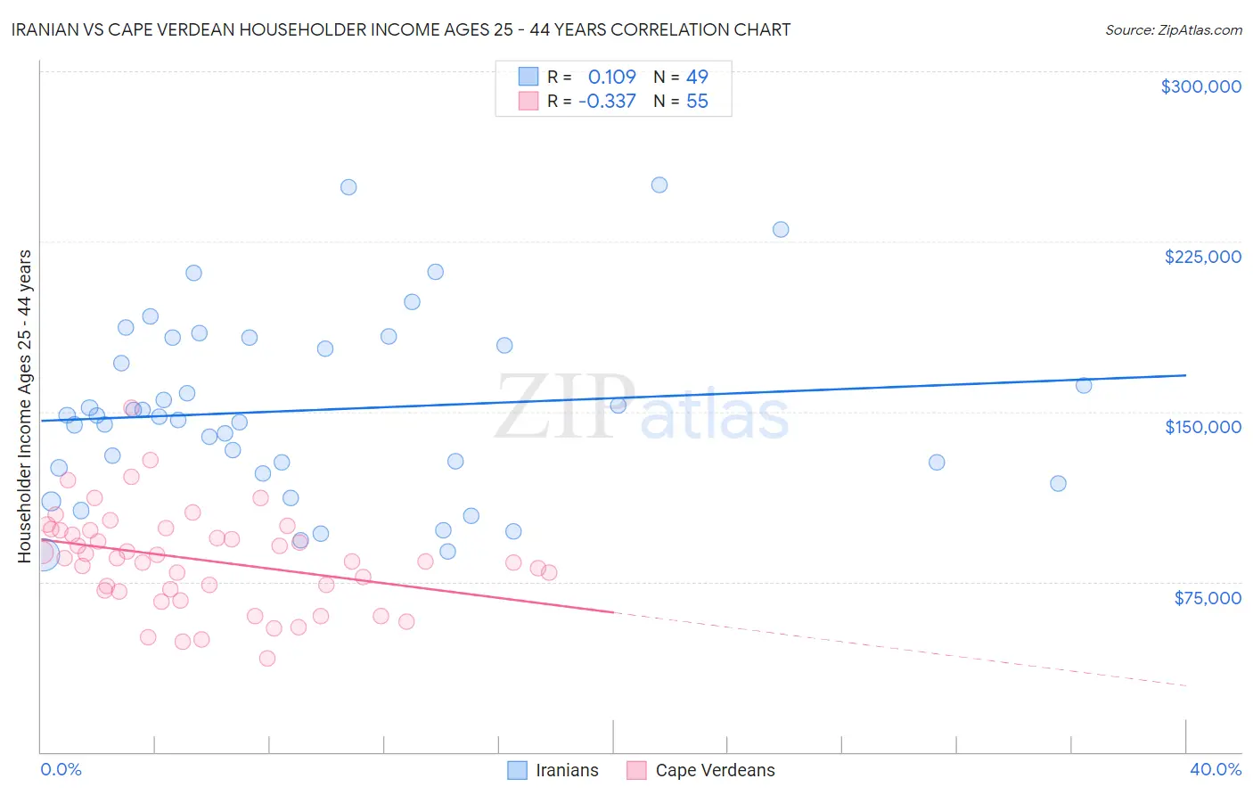 Iranian vs Cape Verdean Householder Income Ages 25 - 44 years