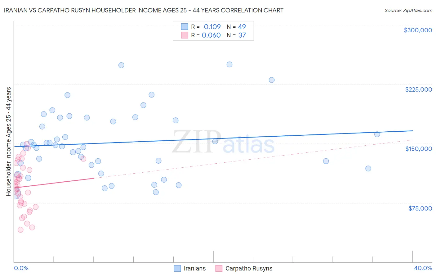 Iranian vs Carpatho Rusyn Householder Income Ages 25 - 44 years