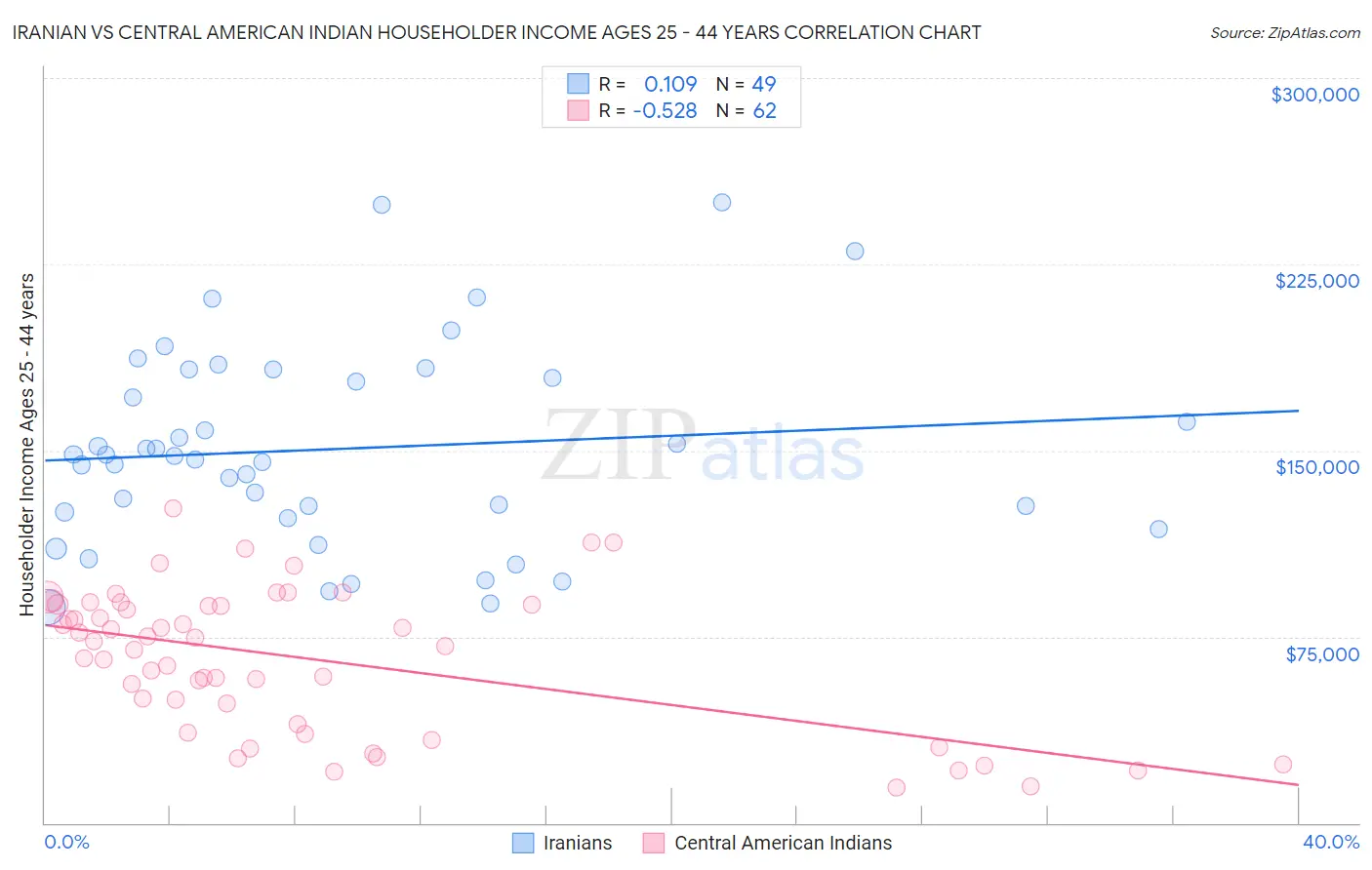 Iranian vs Central American Indian Householder Income Ages 25 - 44 years