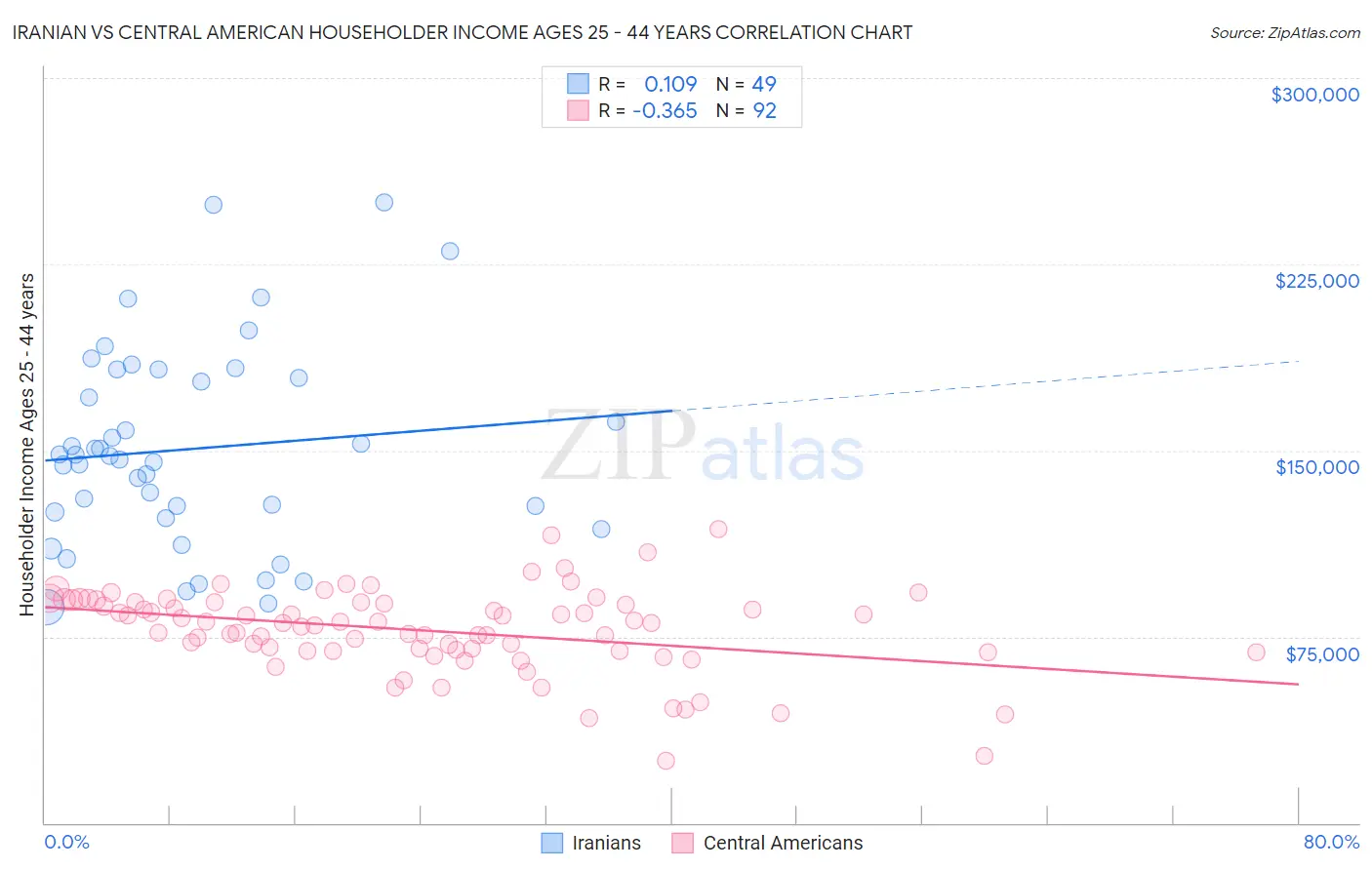 Iranian vs Central American Householder Income Ages 25 - 44 years