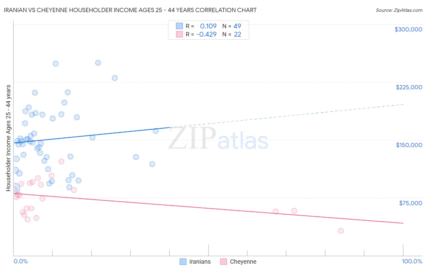 Iranian vs Cheyenne Householder Income Ages 25 - 44 years