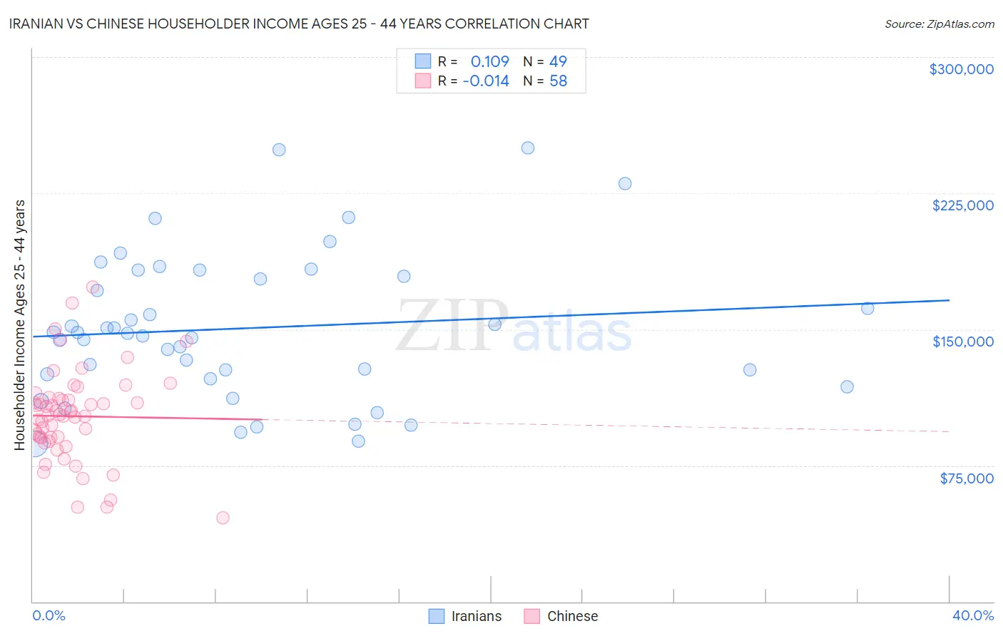 Iranian vs Chinese Householder Income Ages 25 - 44 years