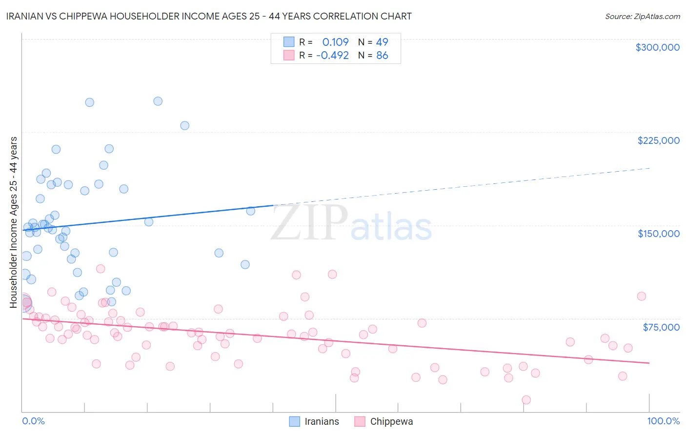 Iranian vs Chippewa Householder Income Ages 25 - 44 years