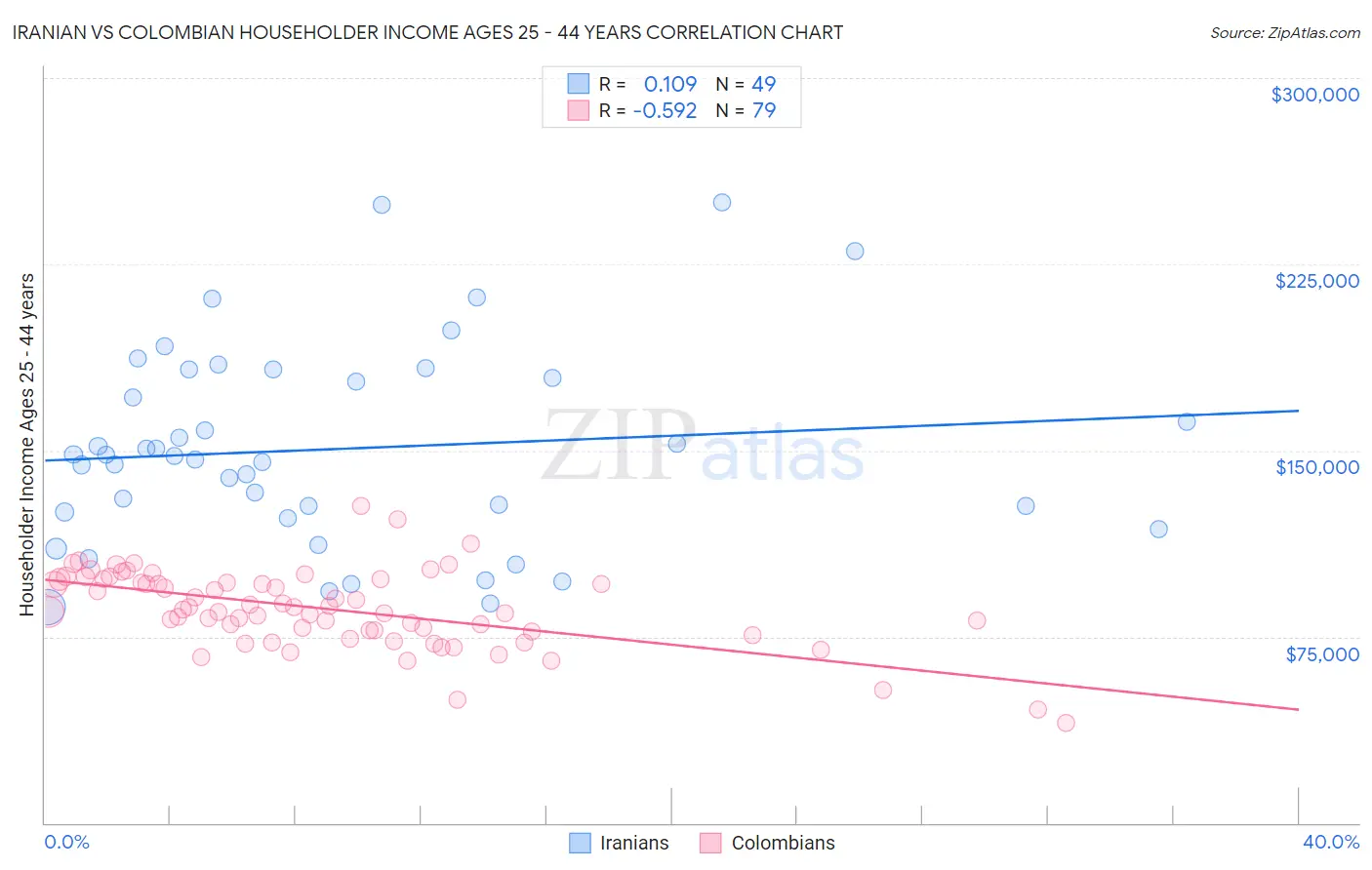 Iranian vs Colombian Householder Income Ages 25 - 44 years