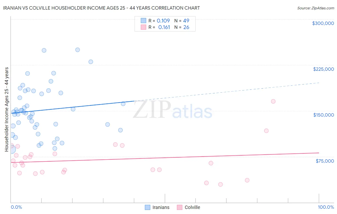 Iranian vs Colville Householder Income Ages 25 - 44 years