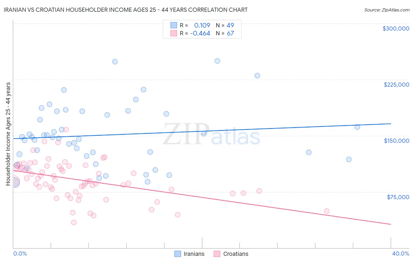 Iranian vs Croatian Householder Income Ages 25 - 44 years