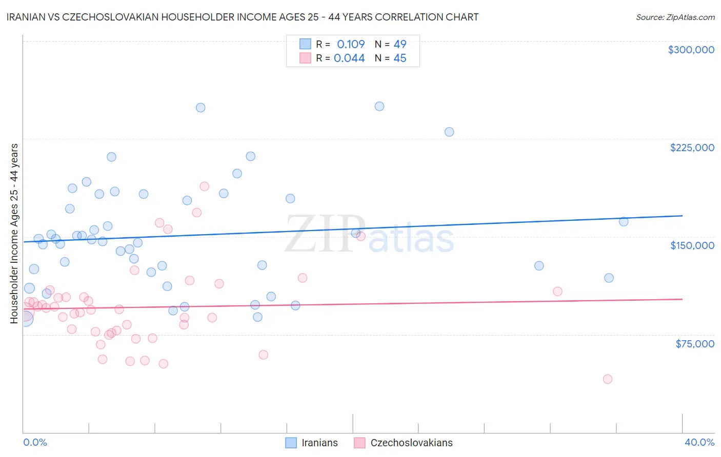 Iranian vs Czechoslovakian Householder Income Ages 25 - 44 years