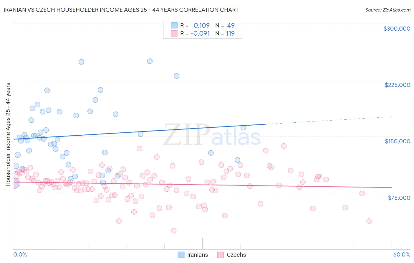 Iranian vs Czech Householder Income Ages 25 - 44 years