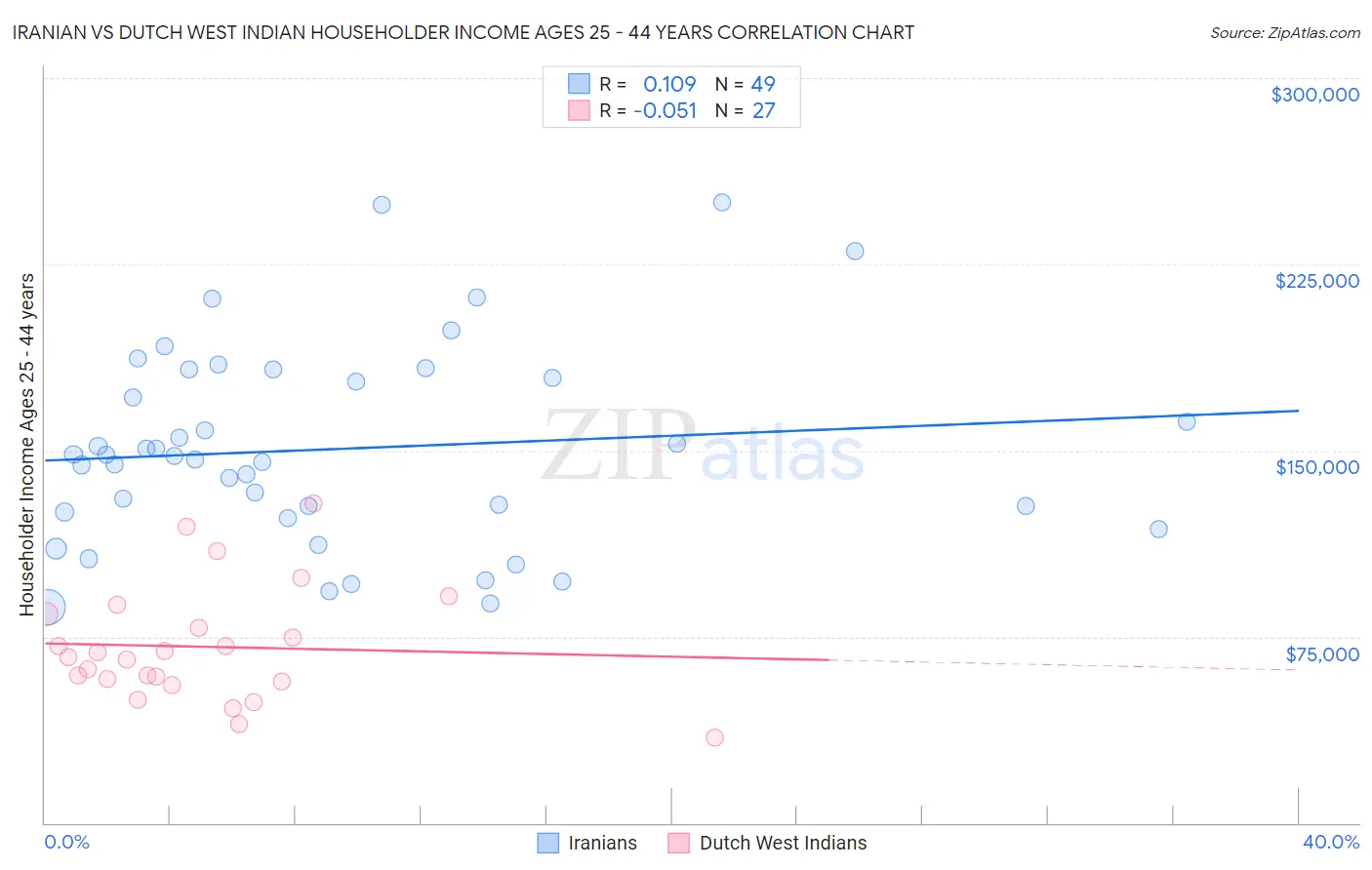 Iranian vs Dutch West Indian Householder Income Ages 25 - 44 years