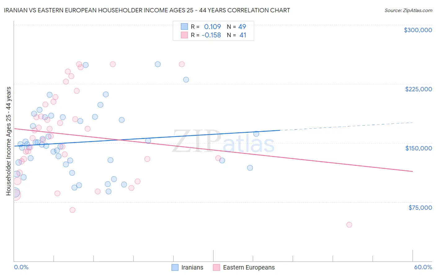 Iranian vs Eastern European Householder Income Ages 25 - 44 years