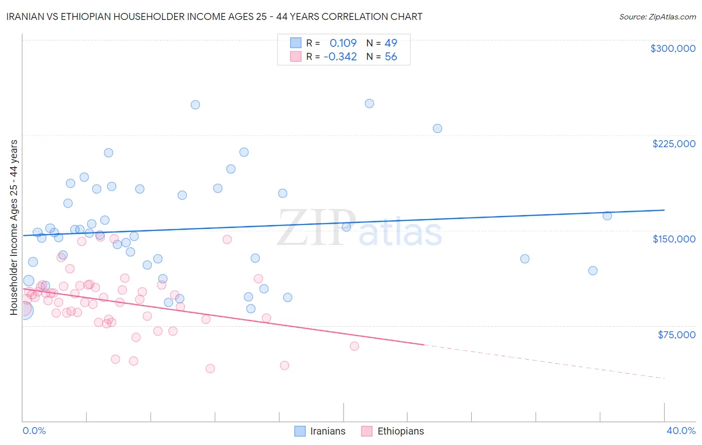 Iranian vs Ethiopian Householder Income Ages 25 - 44 years