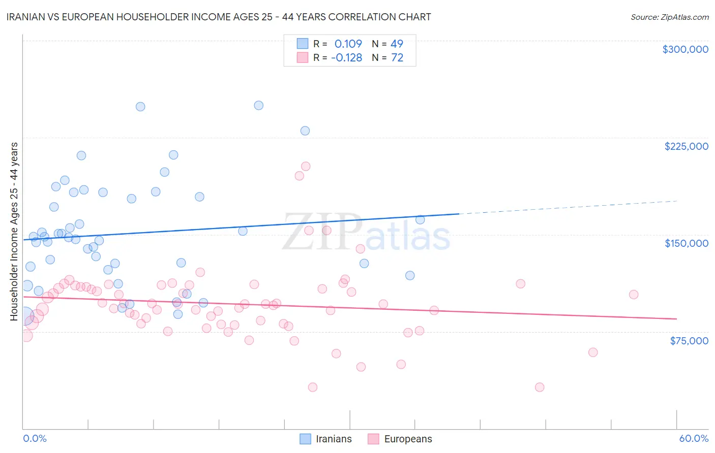 Iranian vs European Householder Income Ages 25 - 44 years