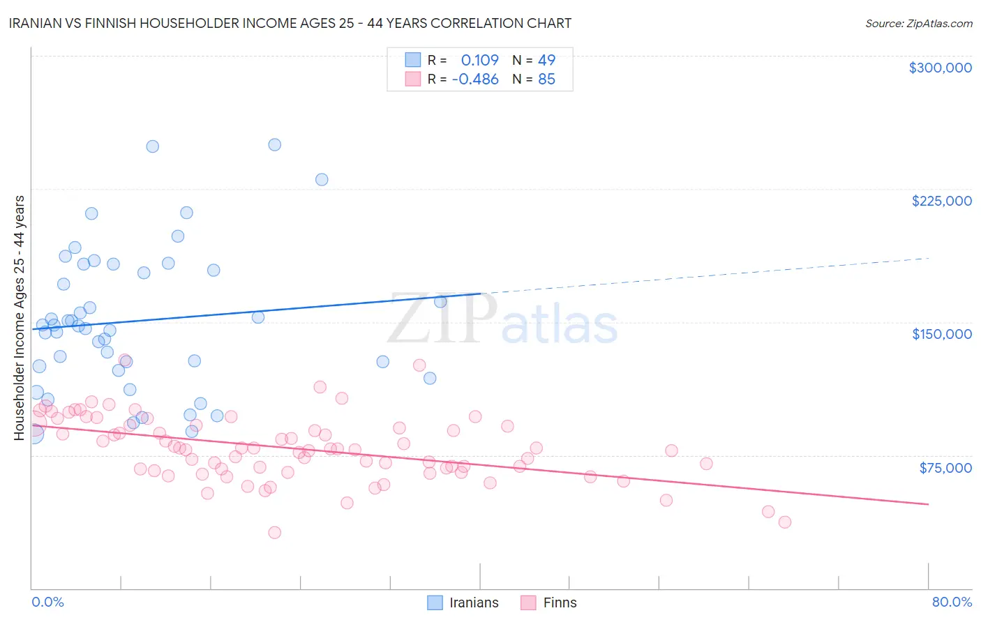 Iranian vs Finnish Householder Income Ages 25 - 44 years