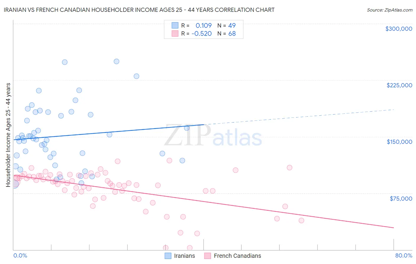 Iranian vs French Canadian Householder Income Ages 25 - 44 years