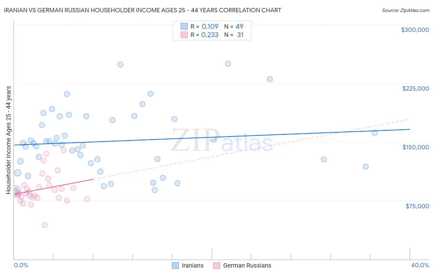 Iranian vs German Russian Householder Income Ages 25 - 44 years