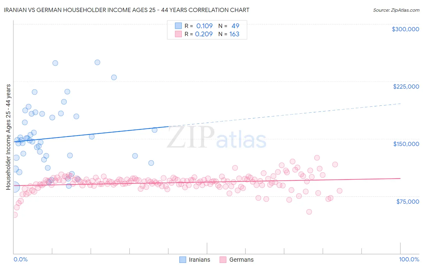 Iranian vs German Householder Income Ages 25 - 44 years