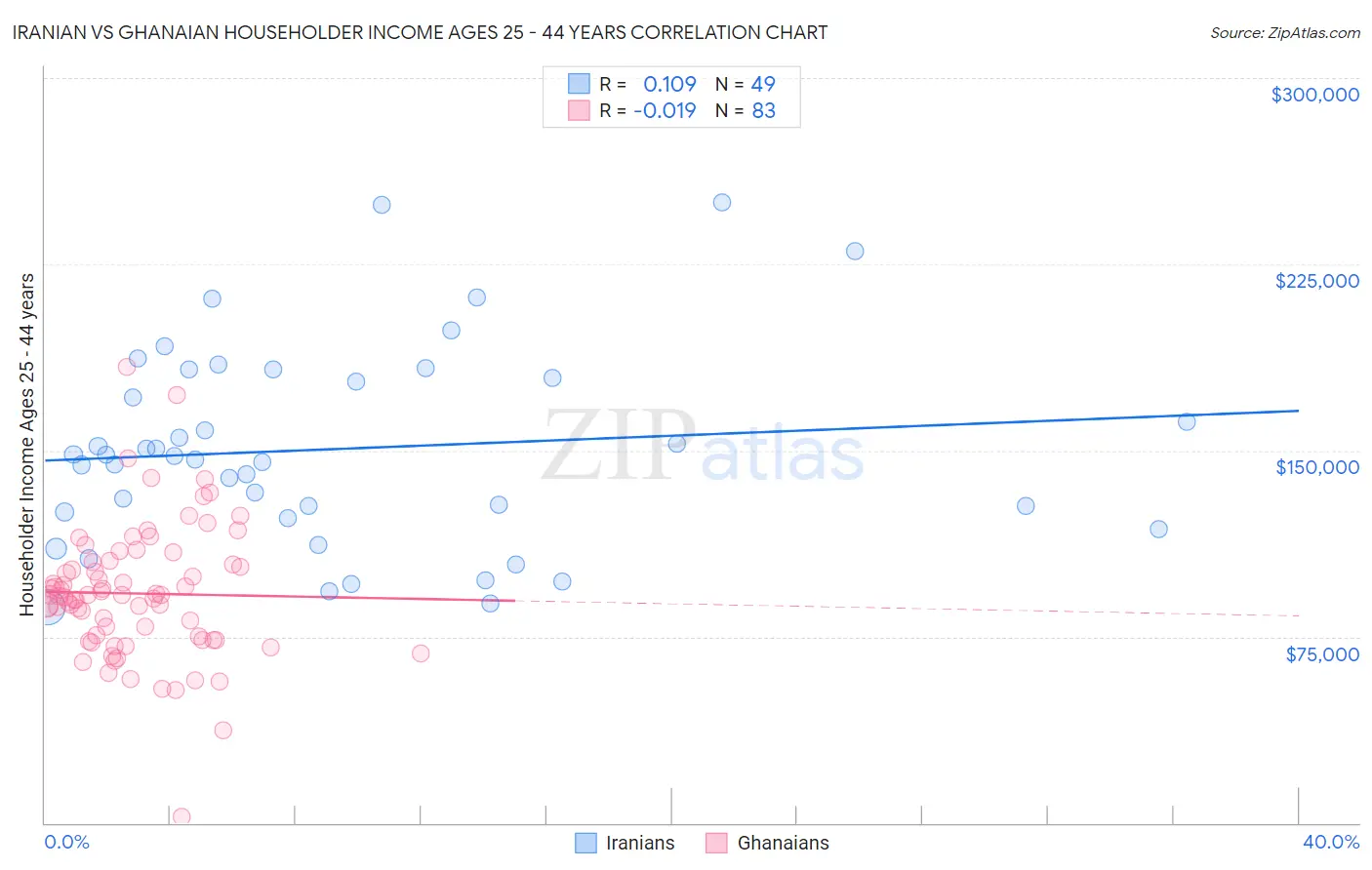 Iranian vs Ghanaian Householder Income Ages 25 - 44 years