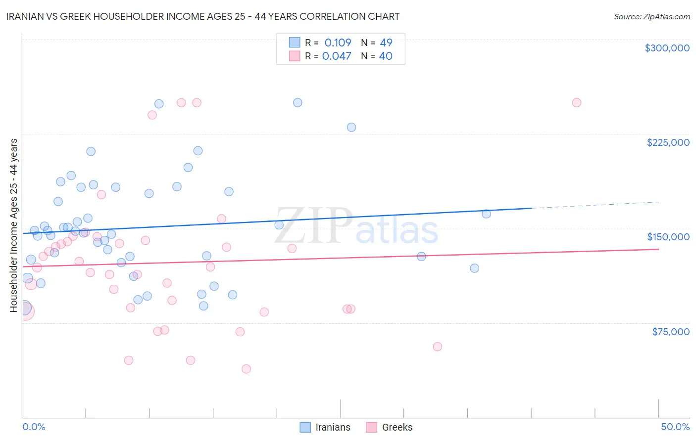 Iranian vs Greek Householder Income Ages 25 - 44 years