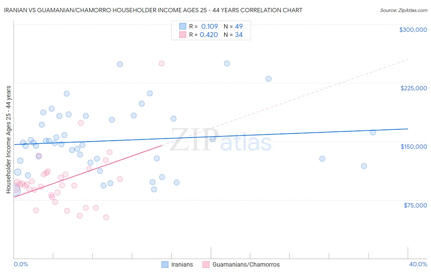 Iranian vs Guamanian/Chamorro Householder Income Ages 25 - 44 years