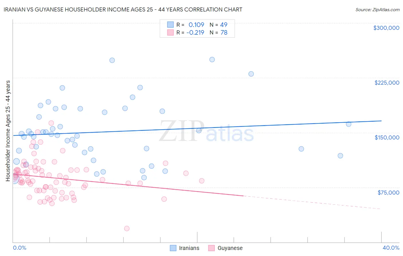 Iranian vs Guyanese Householder Income Ages 25 - 44 years