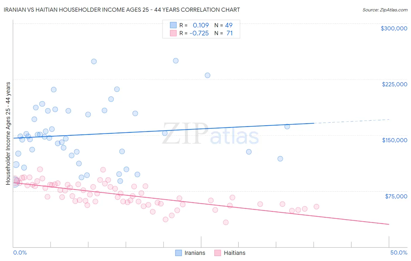 Iranian vs Haitian Householder Income Ages 25 - 44 years