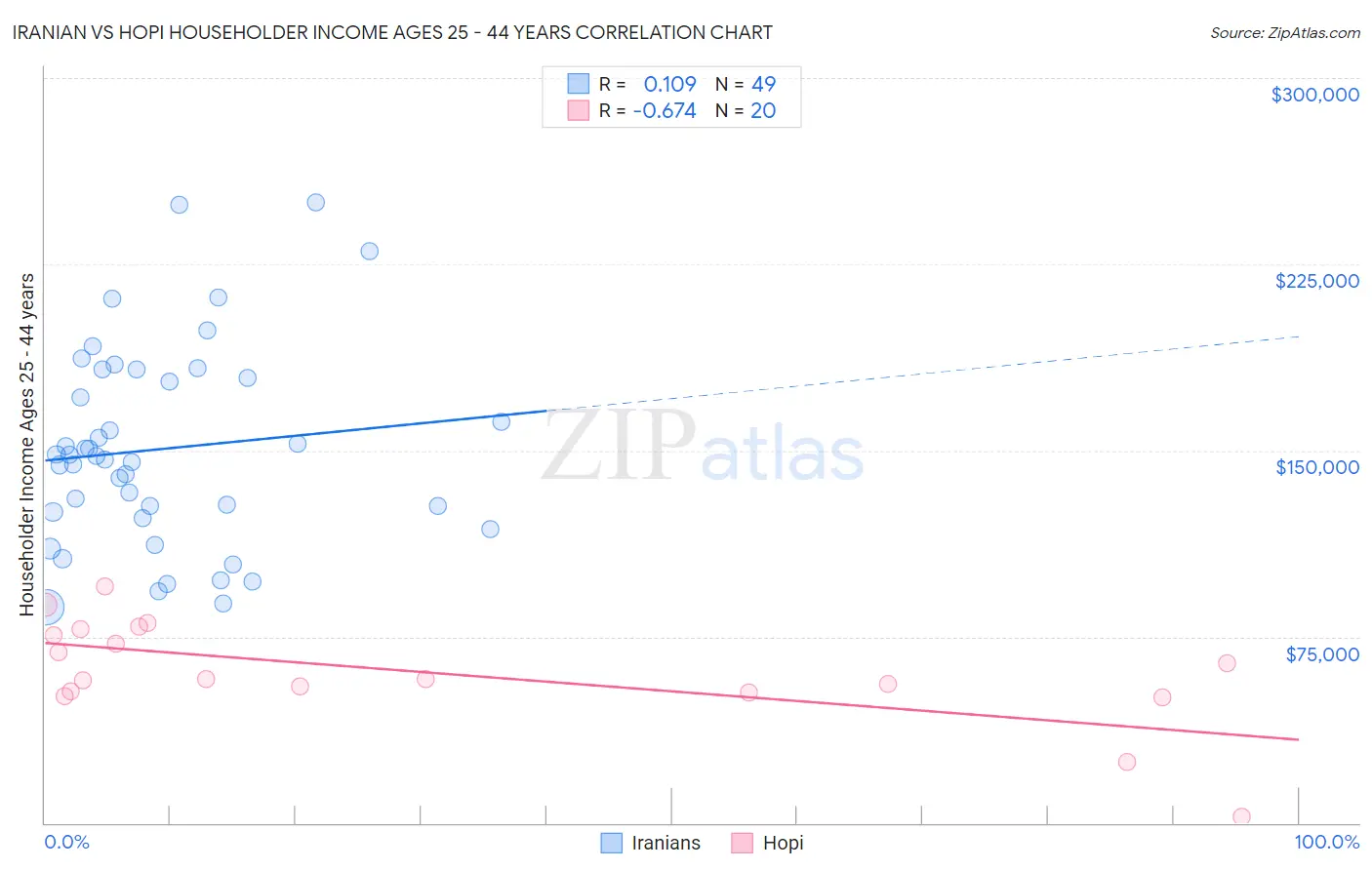Iranian vs Hopi Householder Income Ages 25 - 44 years