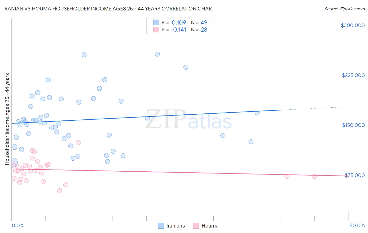 Iranian vs Houma Householder Income Ages 25 - 44 years