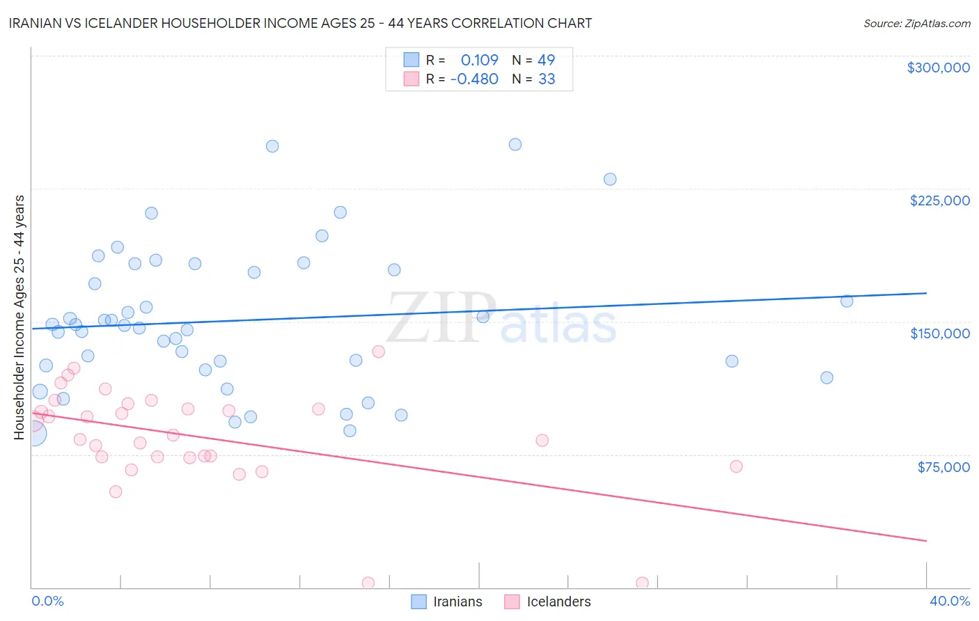 Iranian vs Icelander Householder Income Ages 25 - 44 years