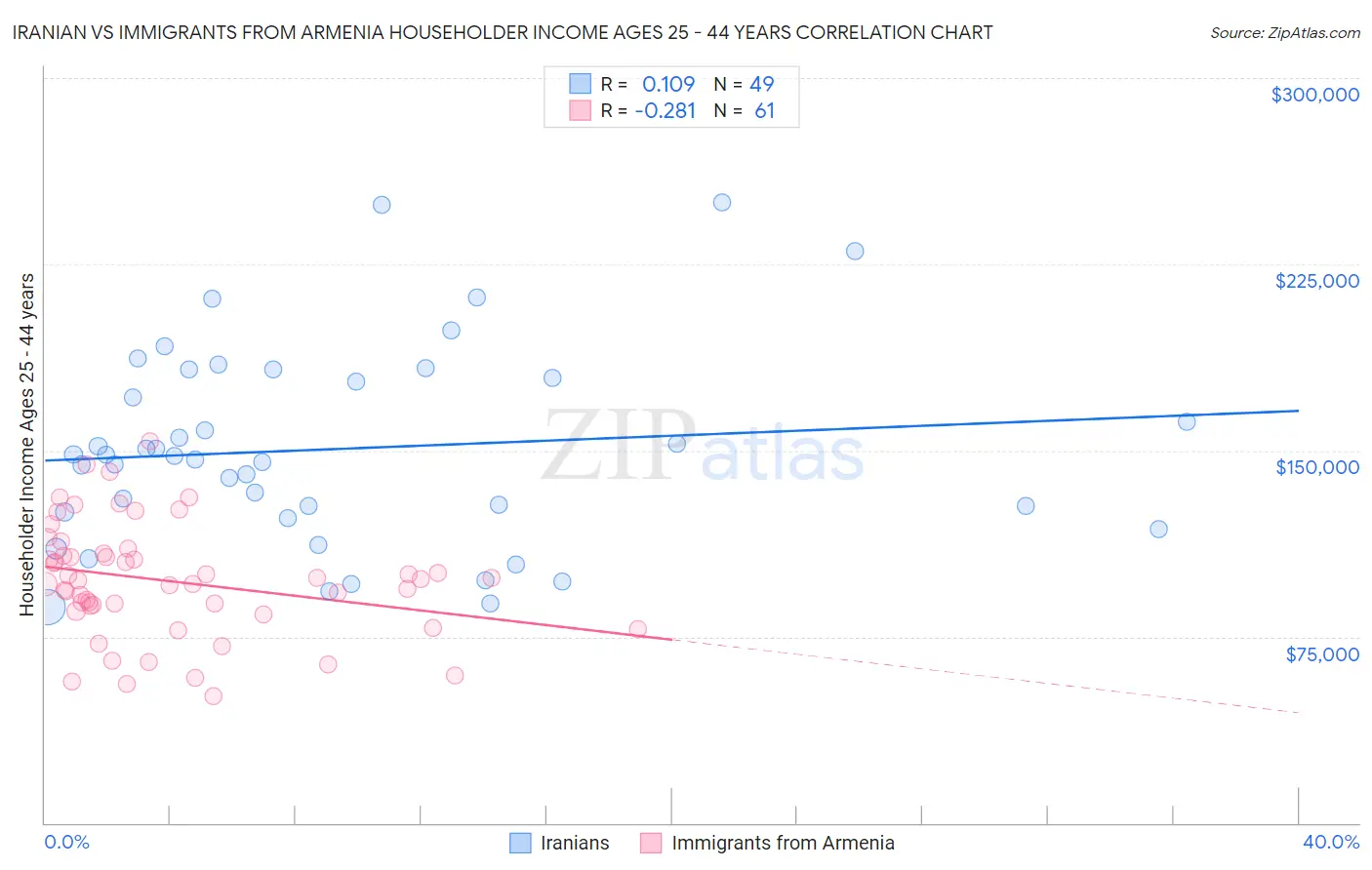 Iranian vs Immigrants from Armenia Householder Income Ages 25 - 44 years