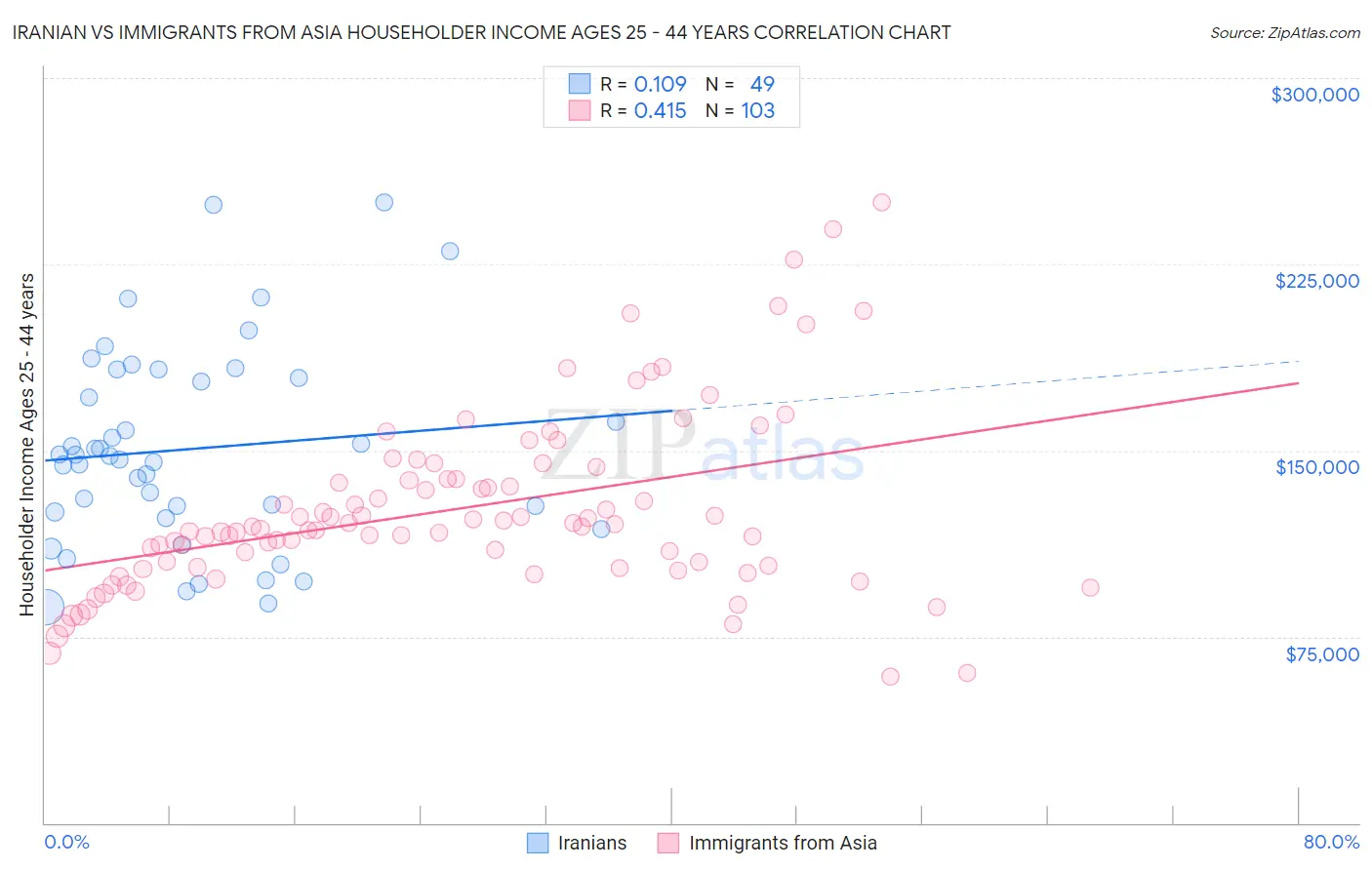 Iranian vs Immigrants from Asia Householder Income Ages 25 - 44 years